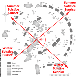 Diagram showing the angle of alignments of solstial sunrises and sunsets at Stonehenge.